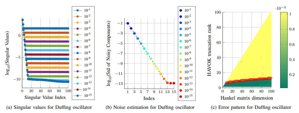 Summary of results from the paper for Duffing oscillator